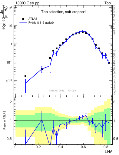 Plot of j.lha in 13000 GeV pp collisions