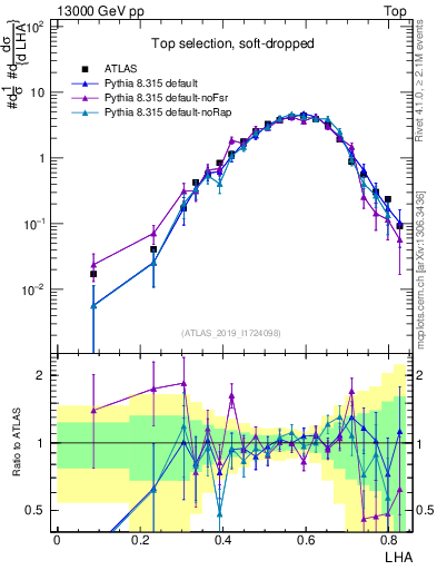 Plot of j.lha in 13000 GeV pp collisions
