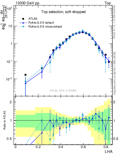 Plot of j.lha in 13000 GeV pp collisions