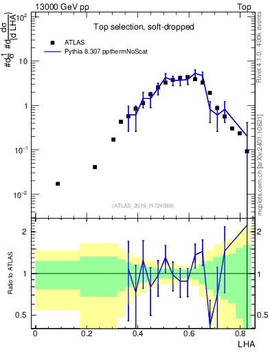 Plot of j.lha in 13000 GeV pp collisions