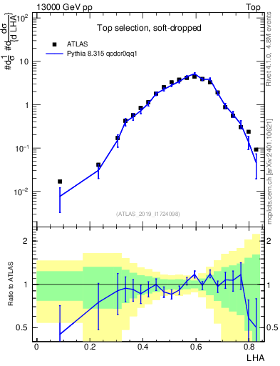 Plot of j.lha in 13000 GeV pp collisions