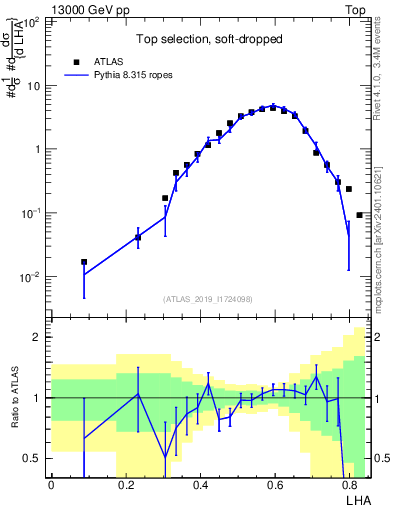 Plot of j.lha in 13000 GeV pp collisions