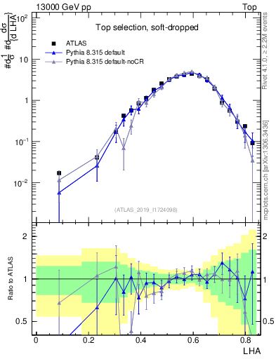Plot of j.lha in 13000 GeV pp collisions