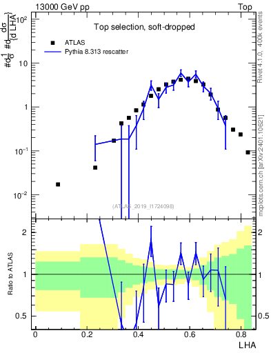 Plot of j.lha in 13000 GeV pp collisions