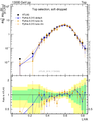 Plot of j.lha in 13000 GeV pp collisions