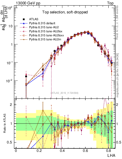 Plot of j.lha in 13000 GeV pp collisions