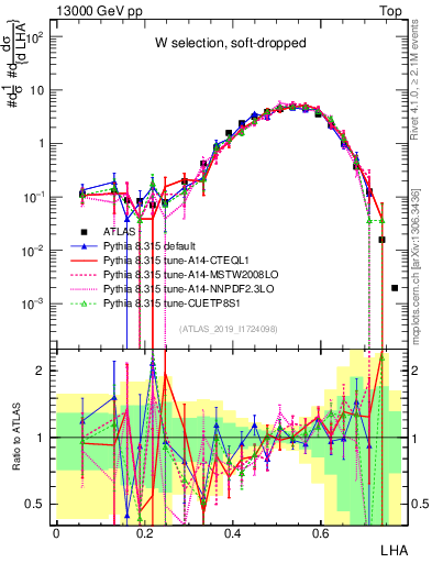 Plot of j.lha in 13000 GeV pp collisions