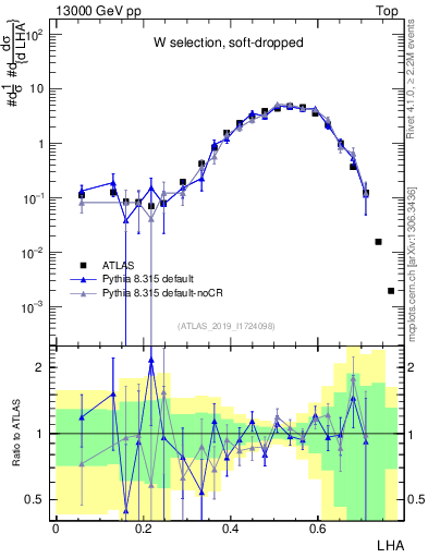 Plot of j.lha in 13000 GeV pp collisions