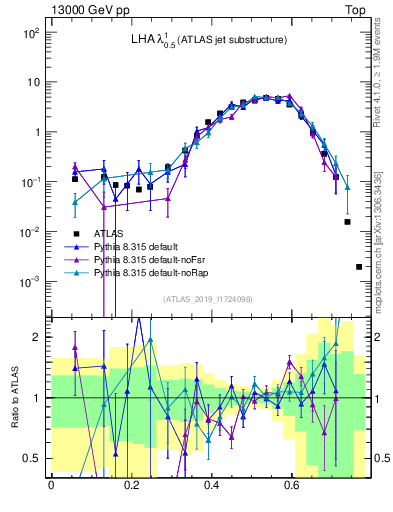 Plot of j.lha in 13000 GeV pp collisions