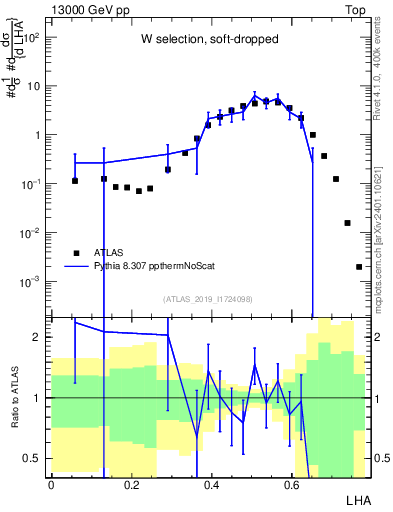 Plot of j.lha in 13000 GeV pp collisions