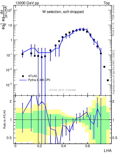 Plot of j.lha in 13000 GeV pp collisions