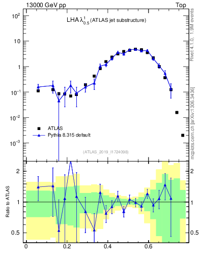 Plot of j.lha in 13000 GeV pp collisions