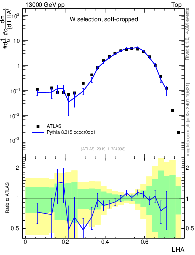 Plot of j.lha in 13000 GeV pp collisions