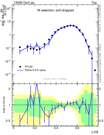 Plot of j.lha in 13000 GeV pp collisions