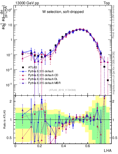 Plot of j.lha in 13000 GeV pp collisions