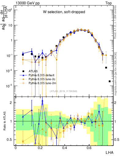 Plot of j.lha in 13000 GeV pp collisions