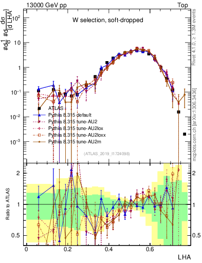 Plot of j.lha in 13000 GeV pp collisions