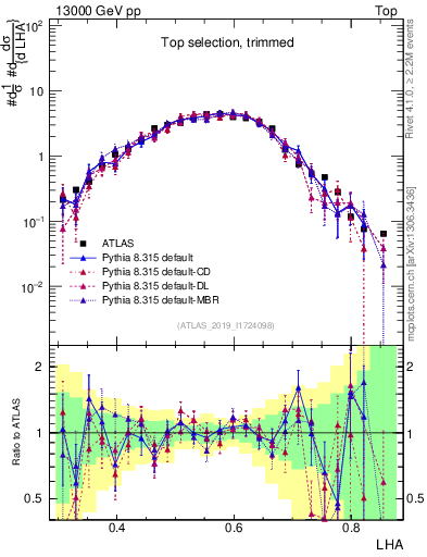 Plot of j.lha in 13000 GeV pp collisions