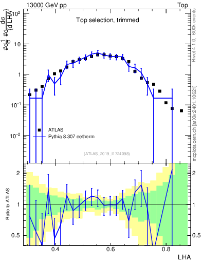 Plot of j.lha in 13000 GeV pp collisions