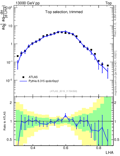 Plot of j.lha in 13000 GeV pp collisions