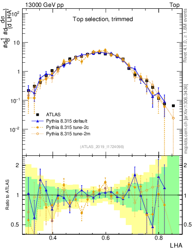 Plot of j.lha in 13000 GeV pp collisions