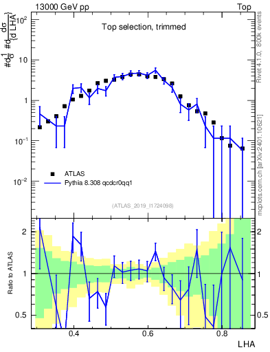 Plot of j.lha in 13000 GeV pp collisions