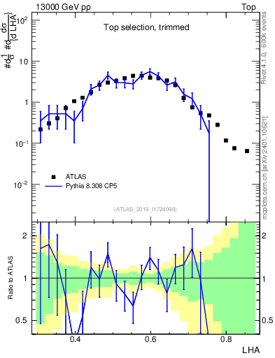 Plot of j.lha in 13000 GeV pp collisions