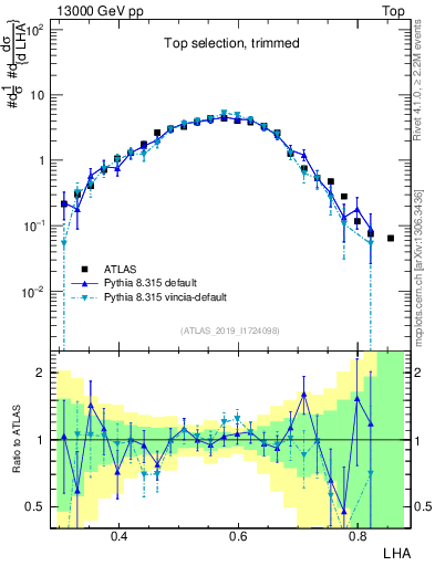Plot of j.lha in 13000 GeV pp collisions