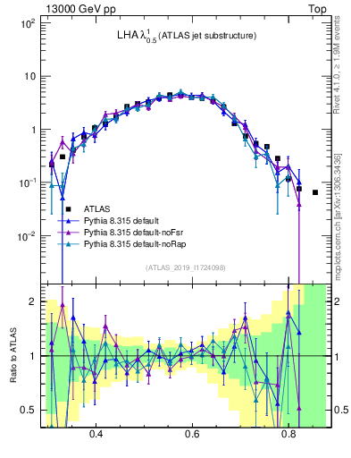 Plot of j.lha in 13000 GeV pp collisions