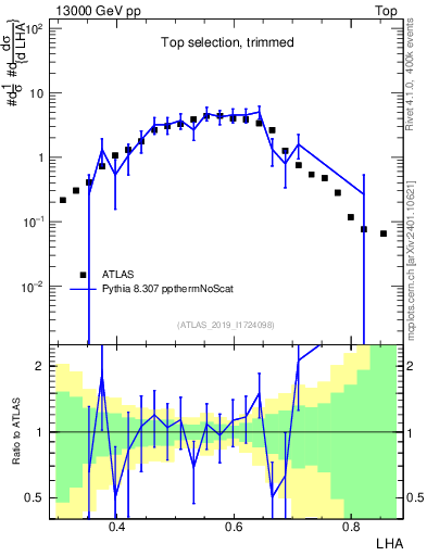 Plot of j.lha in 13000 GeV pp collisions