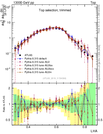 Plot of j.lha in 13000 GeV pp collisions