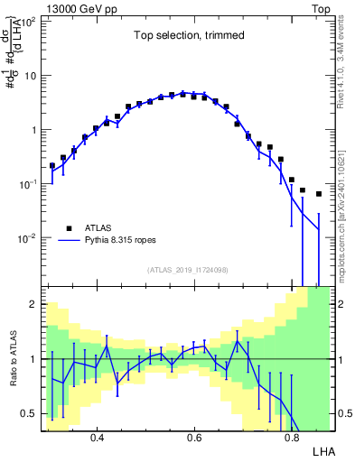 Plot of j.lha in 13000 GeV pp collisions