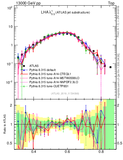 Plot of j.lha in 13000 GeV pp collisions