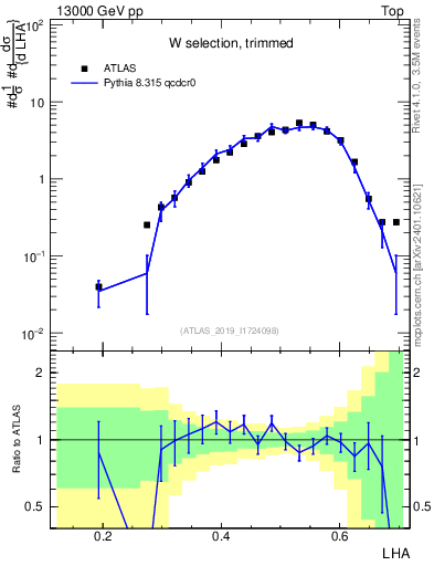 Plot of j.lha in 13000 GeV pp collisions