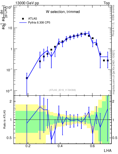 Plot of j.lha in 13000 GeV pp collisions