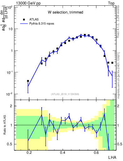 Plot of j.lha in 13000 GeV pp collisions
