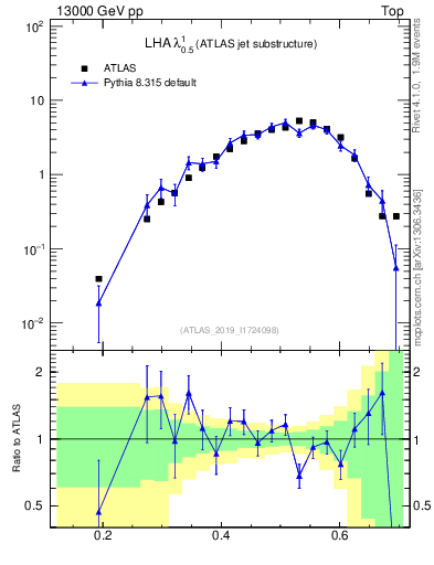 Plot of j.lha in 13000 GeV pp collisions