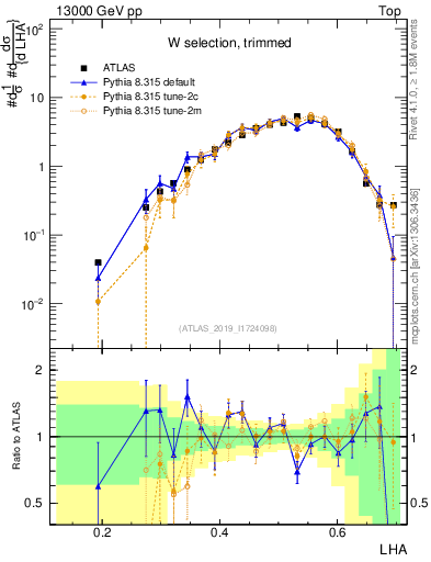 Plot of j.lha in 13000 GeV pp collisions