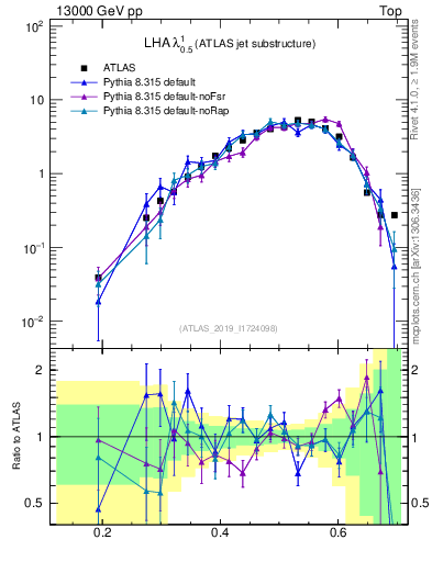 Plot of j.lha in 13000 GeV pp collisions