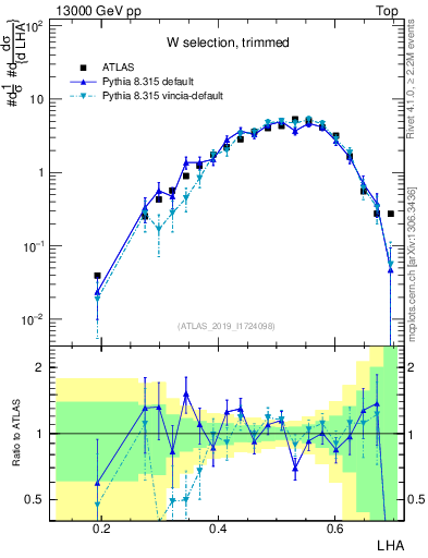 Plot of j.lha in 13000 GeV pp collisions