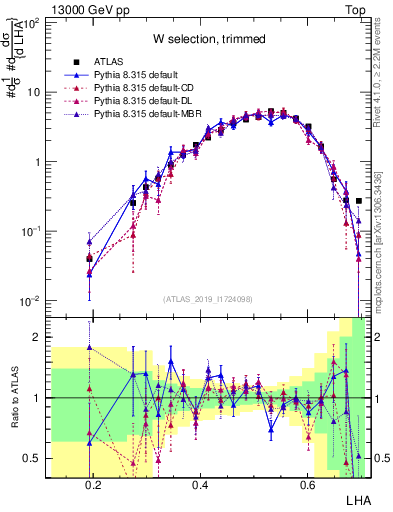 Plot of j.lha in 13000 GeV pp collisions