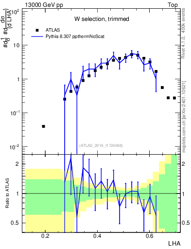 Plot of j.lha in 13000 GeV pp collisions