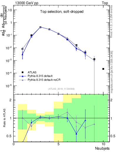 Plot of j.nsubjets in 13000 GeV pp collisions