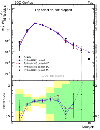 Plot of j.nsubjets in 13000 GeV pp collisions