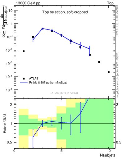 Plot of j.nsubjets in 13000 GeV pp collisions