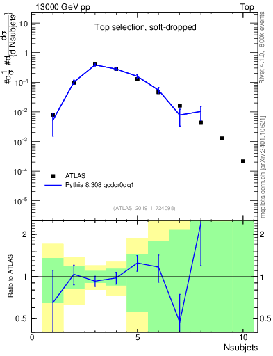 Plot of j.nsubjets in 13000 GeV pp collisions