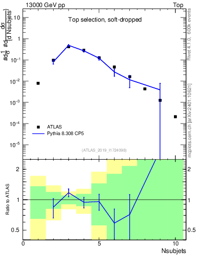 Plot of j.nsubjets in 13000 GeV pp collisions