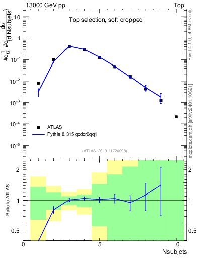 Plot of j.nsubjets in 13000 GeV pp collisions