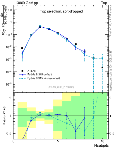 Plot of j.nsubjets in 13000 GeV pp collisions