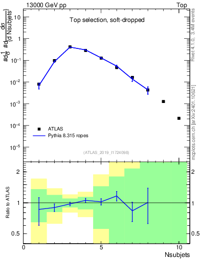 Plot of j.nsubjets in 13000 GeV pp collisions